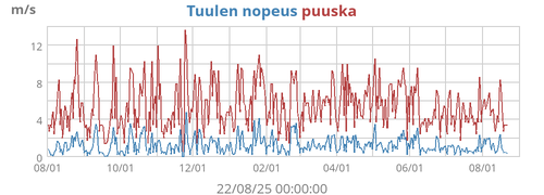Tuulen nopeus