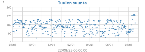 Tuulen suunta
