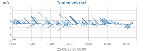 Tuulen vektori